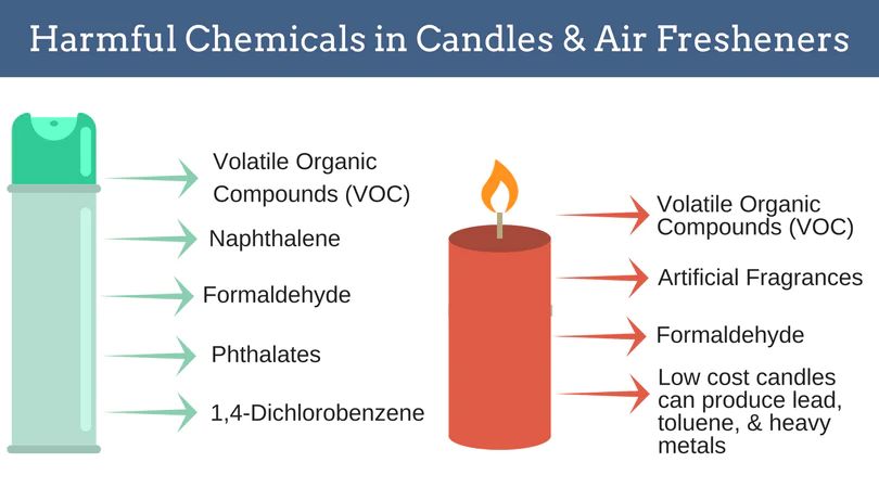 candle chemical exposure