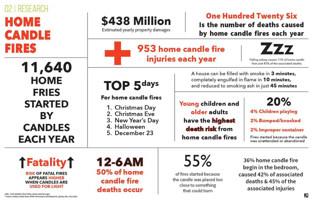 candle fire statistics