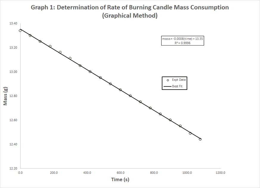 chart showing candle burn time and voc levels
