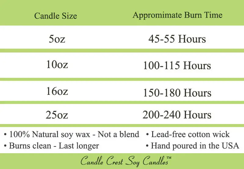 chart showing candle burn times