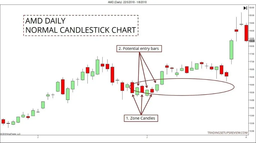 chart showing pullback entry