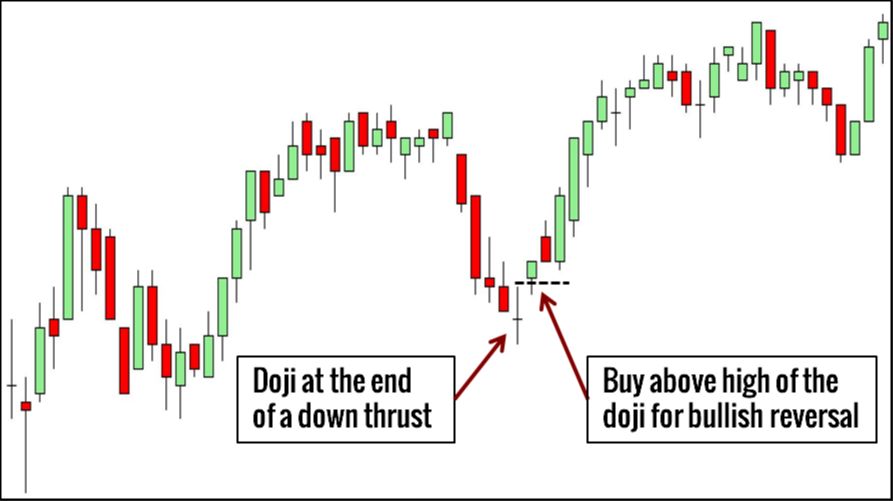chart showing ranging price action