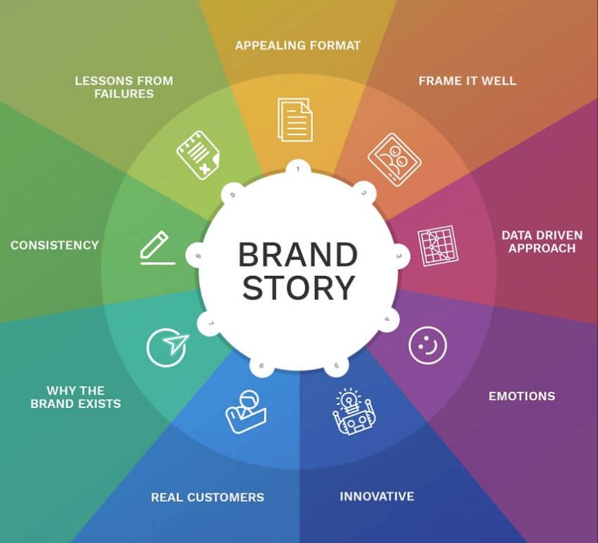 crafting a brand story helps convey the company's origins and mission.