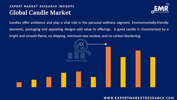 future outlook for candle making in india