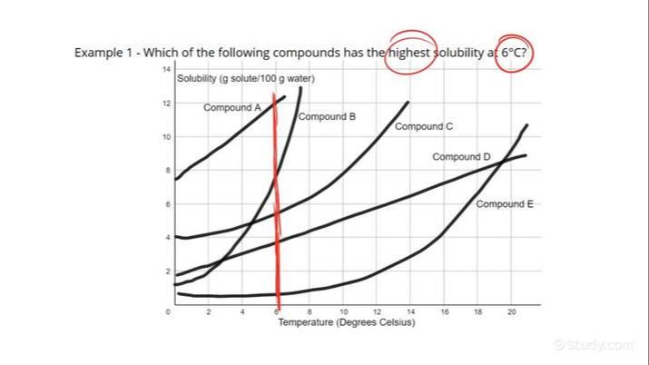 graph of solubility increasing with temperature