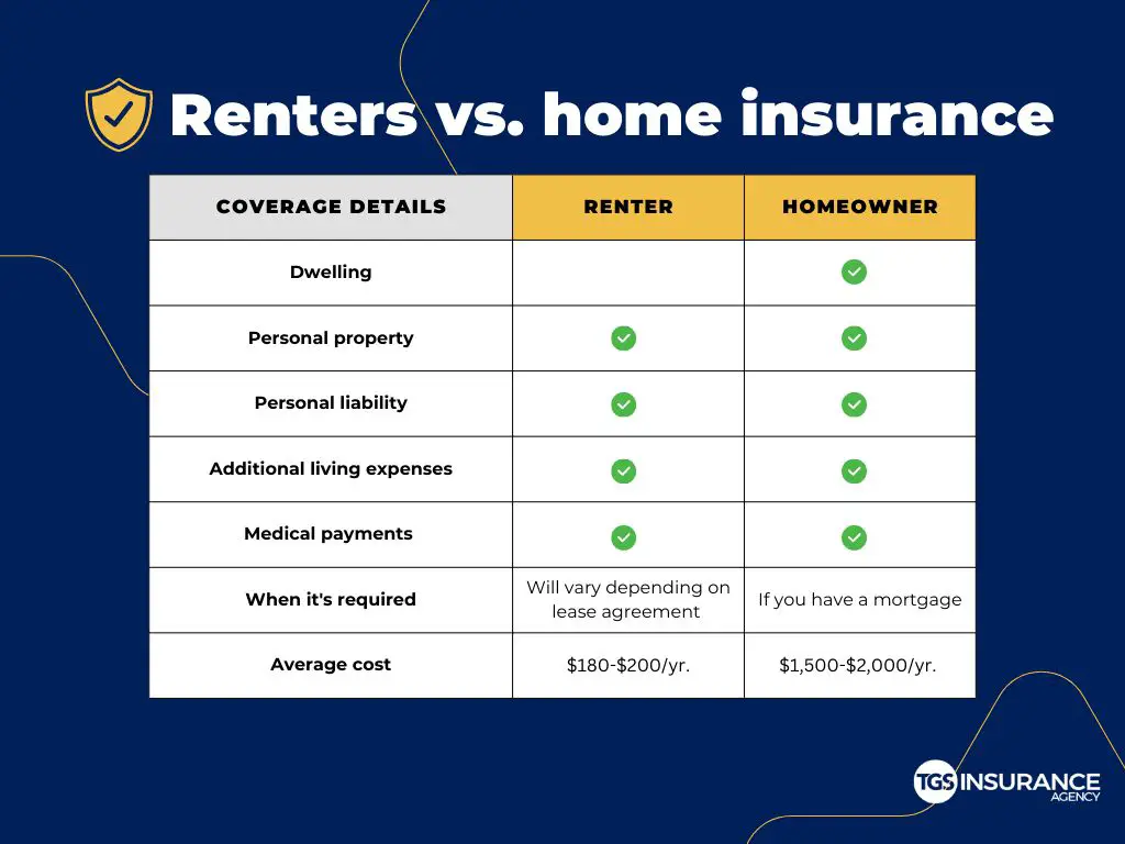 homeowners vs renters insurance