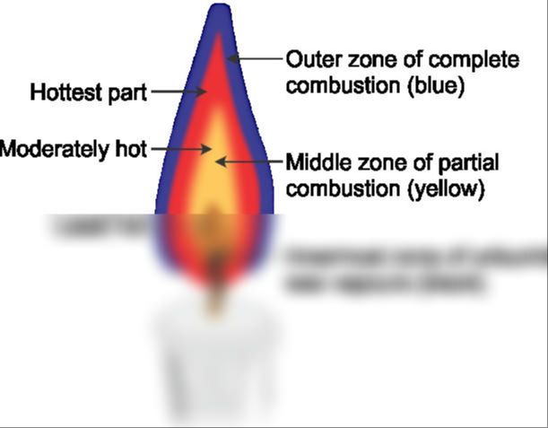 hottest candle flame temperatures concentrated in middle