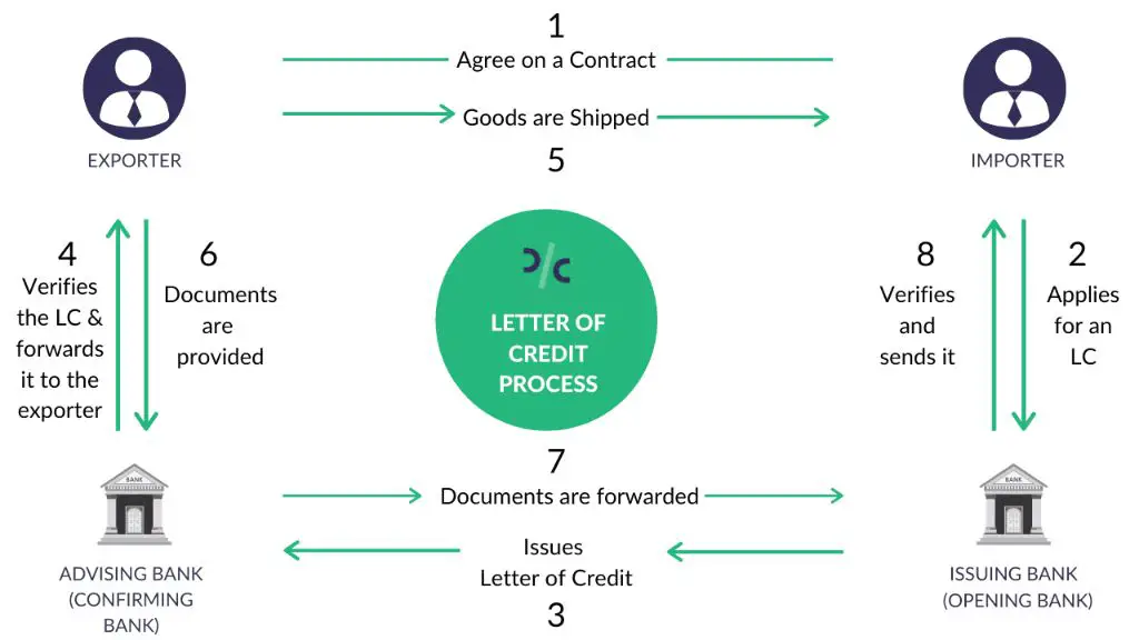 letters of credit provide security for both the exporter and foreign buyer in a transaction.