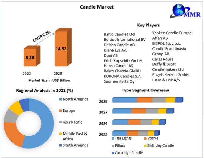 notable trends in india's candle industry