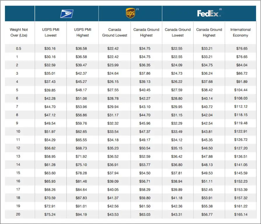 a chart comparing the shipping rates of different usps services to canada for packages of various weights.