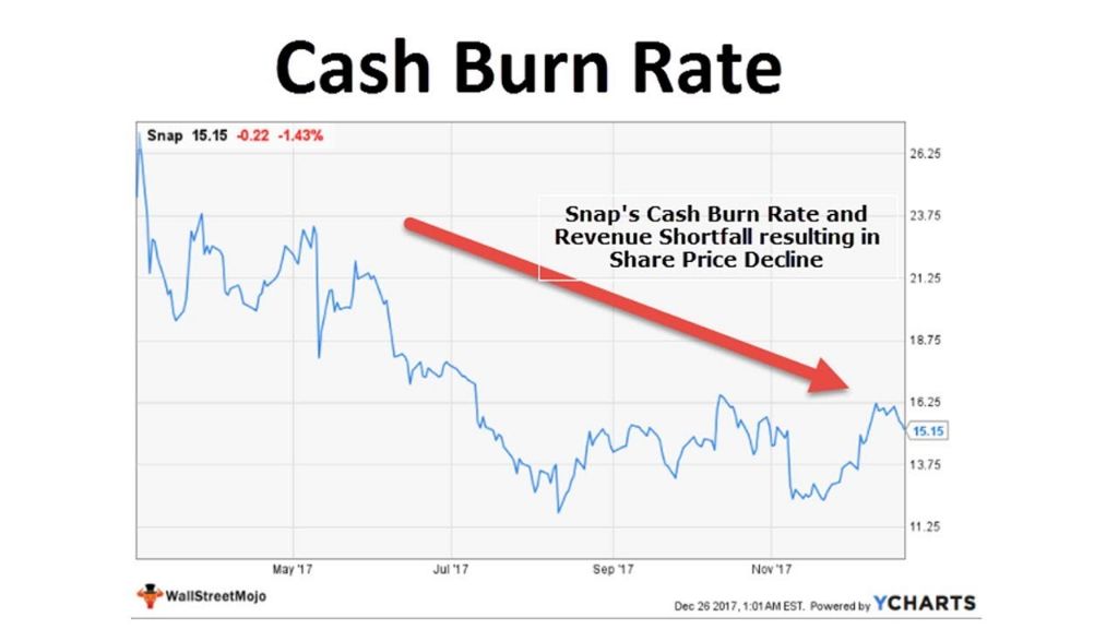 a chart showing monthly cash flow and calculating burn rate over 3 months for a startup company.