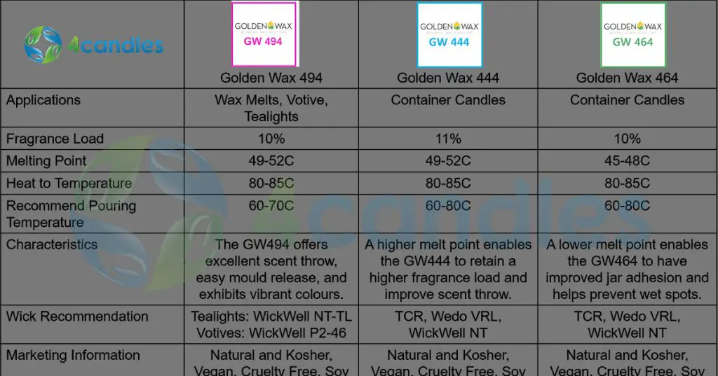 a comparison of the scent throw between 444 and 464 soy wax in a graphic chart
