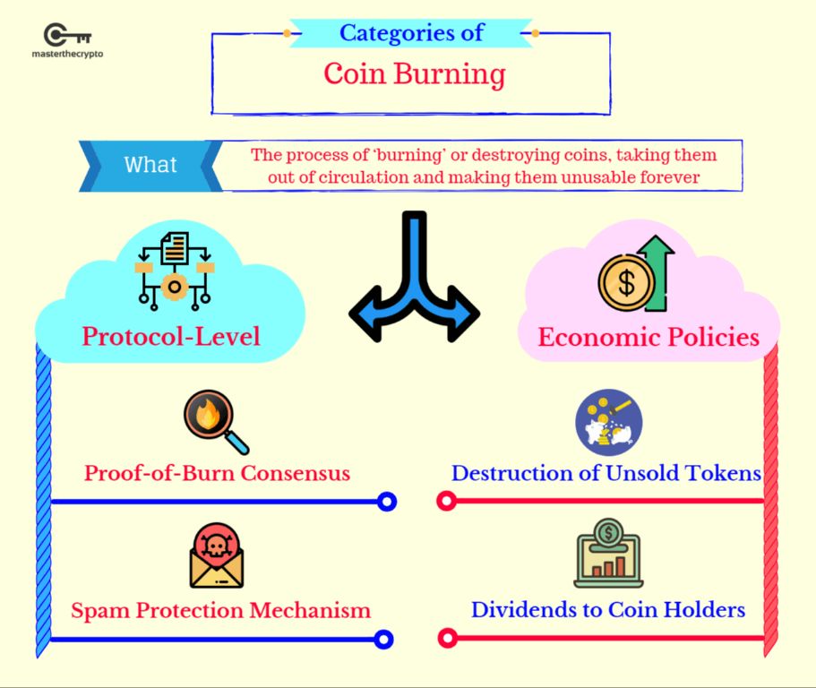 a visual representation of burning crypto tokens.