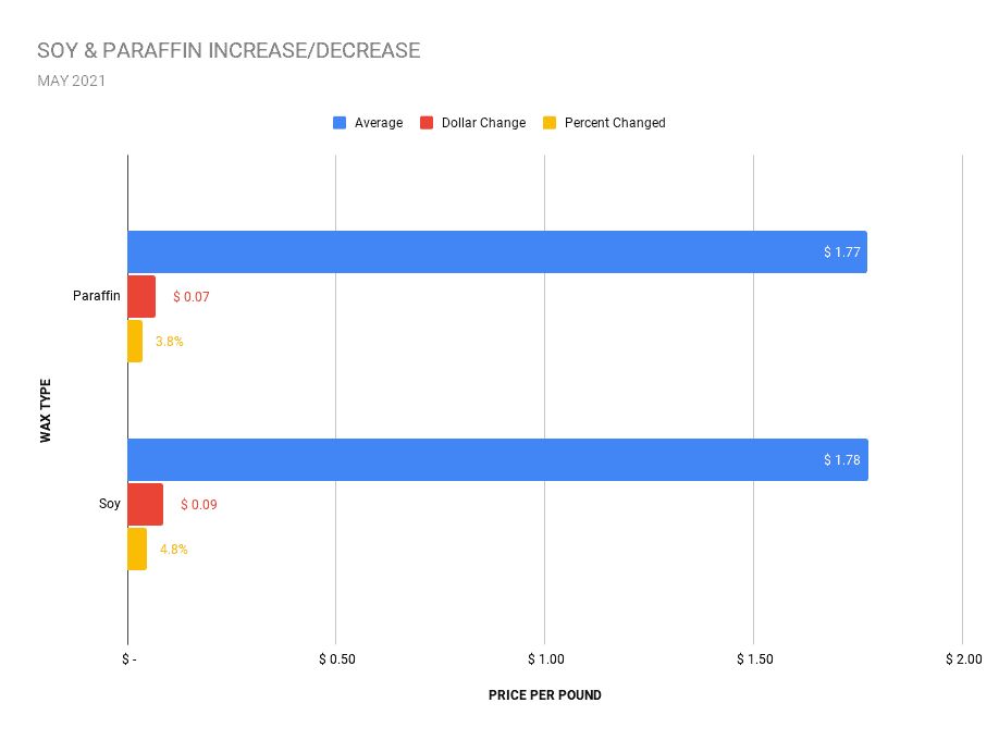 bar graph comparing bulk pricing of soy wax versus paraffin wax