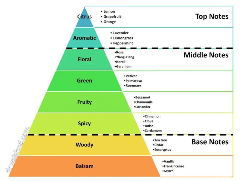 What Scents Can Be Layered?