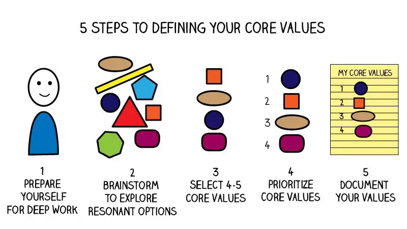 defining your values provides direction and meaning