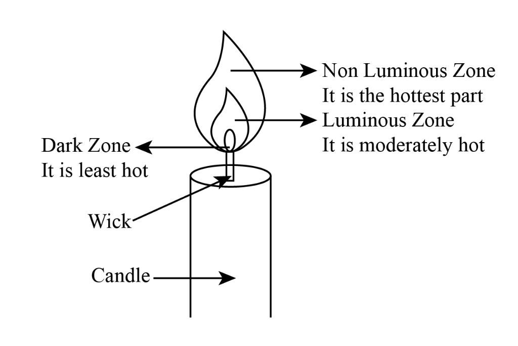 diagram showing the distinct zones of a candle flame.