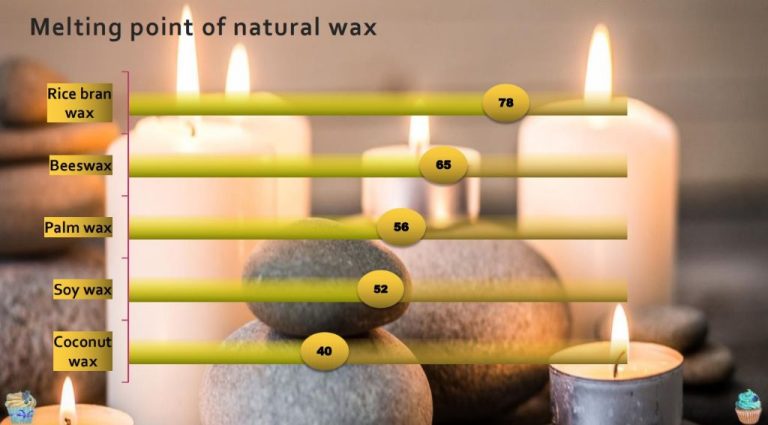 What Does Melt Point Mean For Candle Wax?