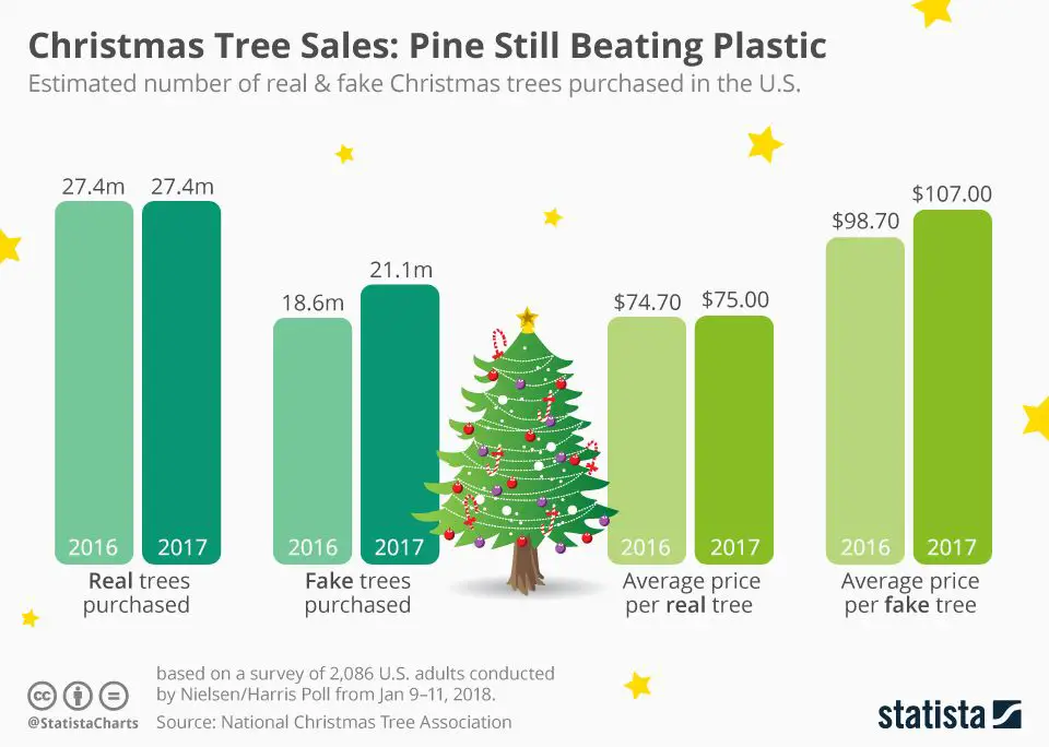 real christmas trees giving off stronger piney aromas than artificial trees