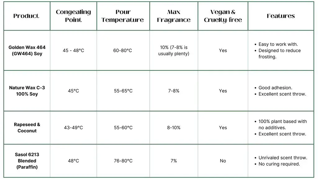 table comparing factors between candles and wax melts