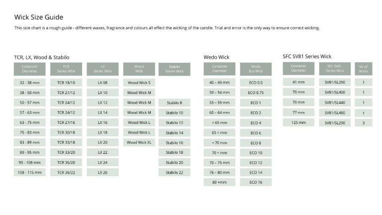 How Do I Know Which Wick To Use?