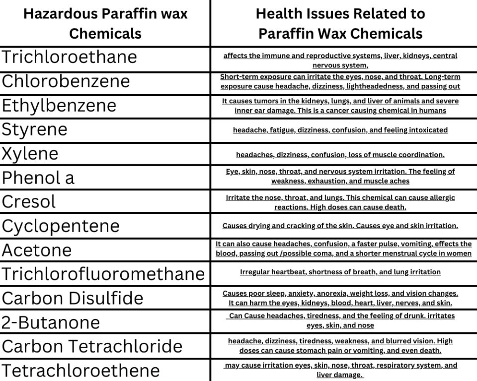 toxicity of chemicals in paraffin