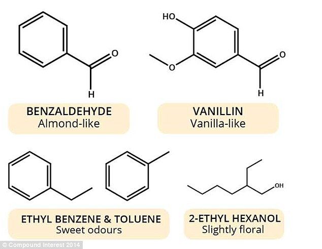 vanillin in old books gives a sweet, vanilla-like aroma