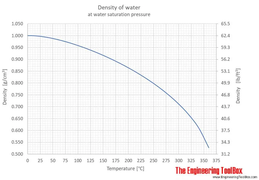 water density diagram