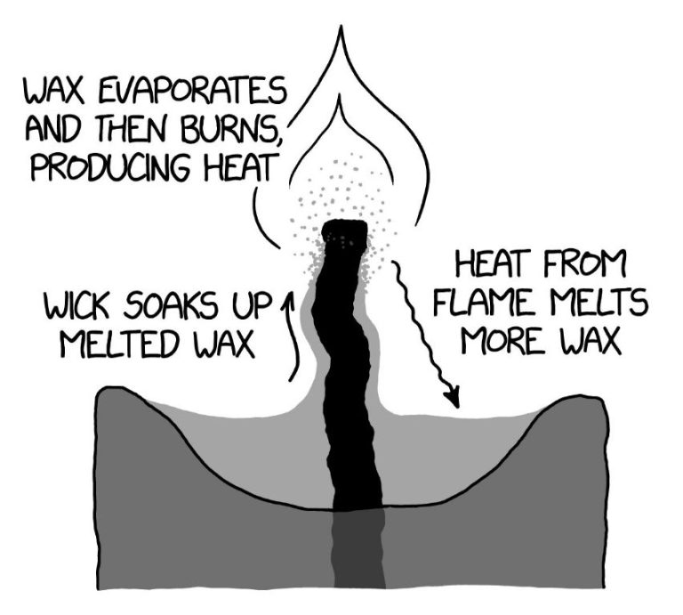 How Do Flickering Candles Work?
