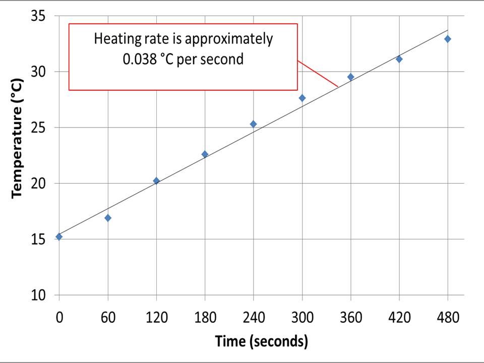 a typical candle produces 30-50 watts of thermal power