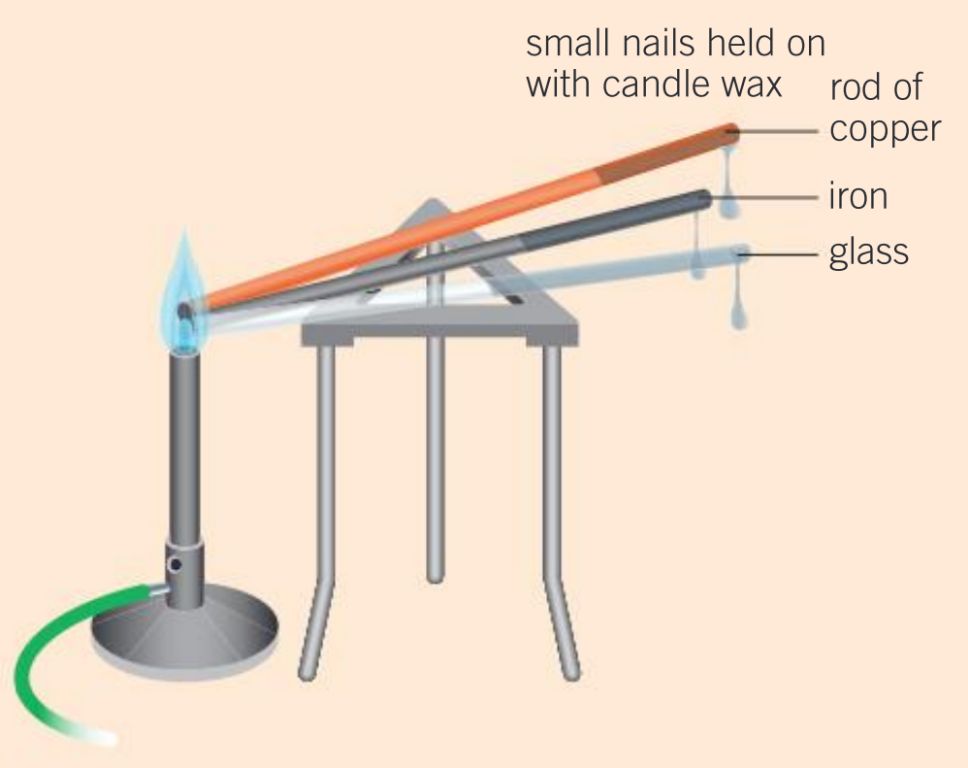 diagram showing how candle boats use melted wax to provide rearward thrust