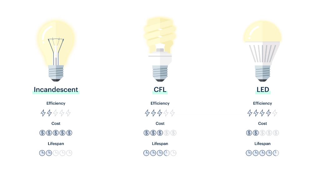 led and incandescent light bulbs compared