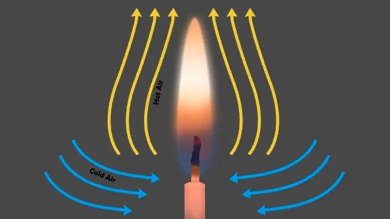 tilted blades in a candle carousel improve airflow and fragrance distribution.